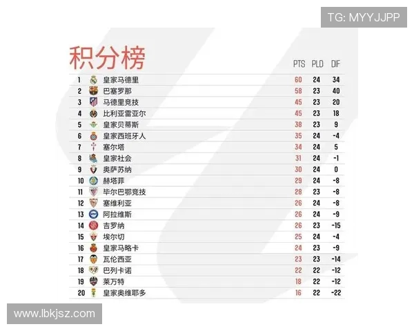 西甲第25轮各队积分情况及排名变化全览 西甲第25轮各队积分情况及排名变化全览